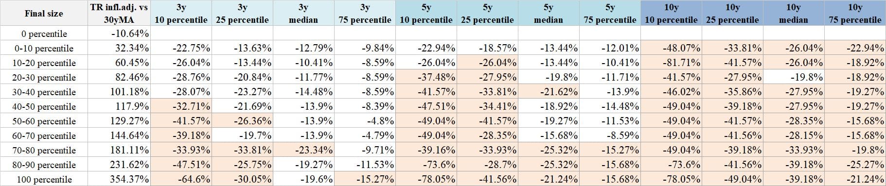Table 4 Rolling Maximum Drawdown by Valuation Percentile (TR Index vs. 30-Year Moving Average) for 3-, 5-, and 10-Year Periods